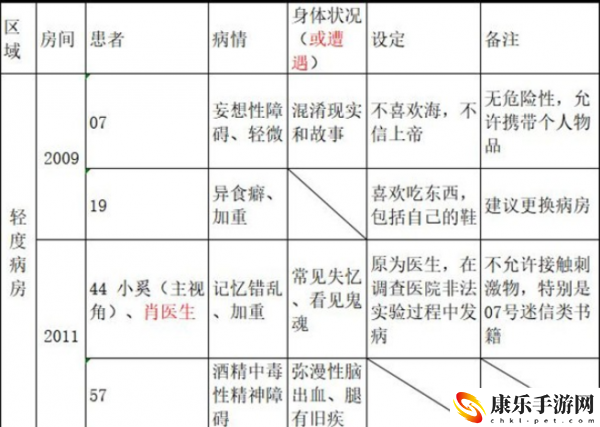 十三号病院剧情一览 副本速通思路分享