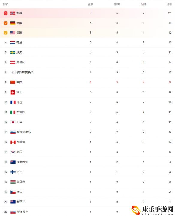 2月14日北京冬奥会金牌榜一览