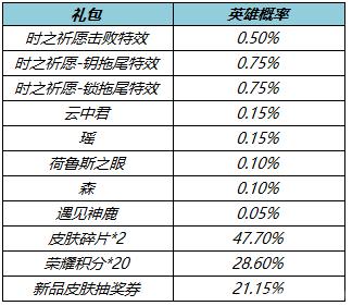 王者荣耀真爱花嫁什么时候结束 2022结束时间说明