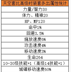 地下城与勇士：起源天空套省钱合成具体操作流程